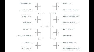 第２０回チラ裏杯3on3大会【VF5FS】