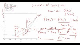 Secant Method: Quick understanding and MATLAB code