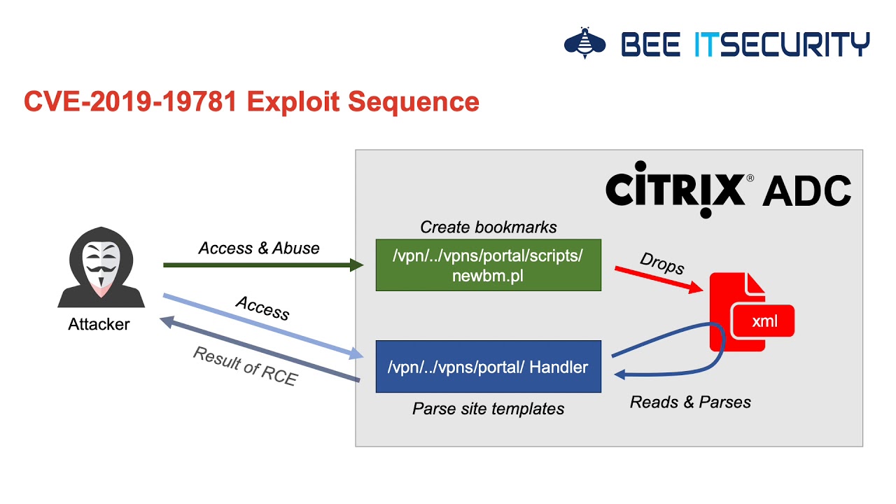 CVE-2019-19781 Explanation - YouTube