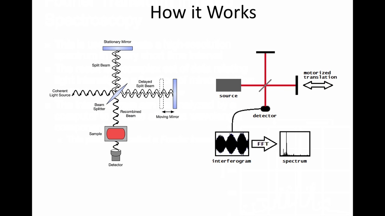 Fourier Transform Spectroscopy Laser Scientist