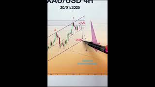 Xauusd gold forex trading daily direction analysis insight forex trading movement #forex #gold