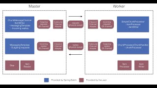 Spring Batch - Remote Chunking (Worker)