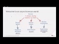 Reactive Landscape | DevNation Tech Talk