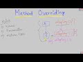 Java-89 Method Overriding in Java || Java Programming