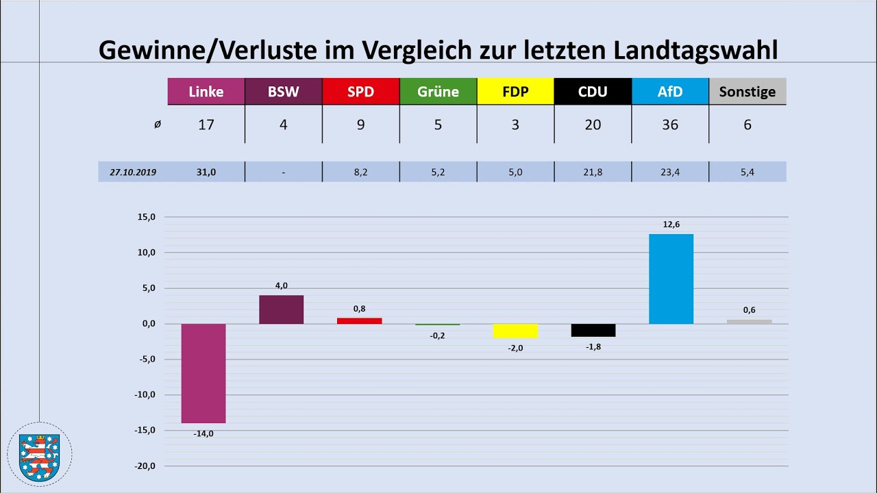 Landtagswahl Thüringen 2024: Aktuelle Umfragewerte 01/24 (Bodo Ramelow ...