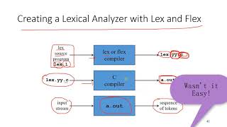 Lex and Flex | Scanner Generators | Compiler Design