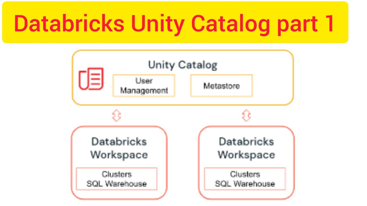 Databricks Unity Catalog Part1 What Is Databricks Unity Catalog