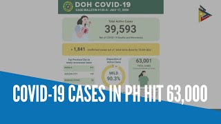 COVID-19 cases in PH hit 63,000