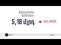 Հայաստանի խոշոր հարկ վճարողներ՝ 2019թ առաջին կիսամյակ