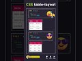 🚀 Speed up your tables with one CSS property!💡 table-layout: fixed; = Faster, cleaner, better!👇