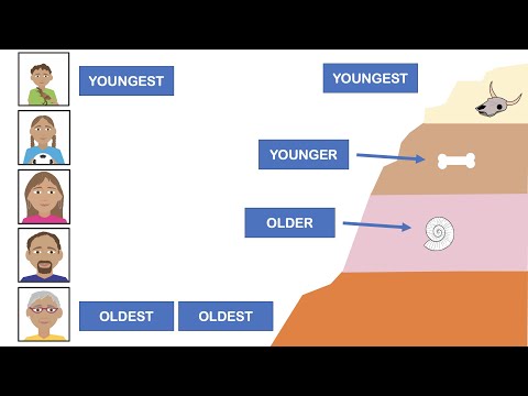What is absolute and relative dating?