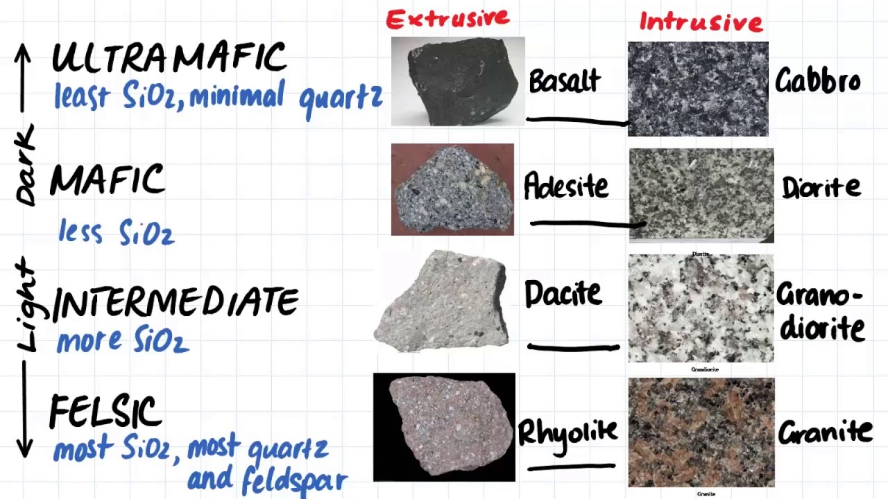 Igneous Rock Classification Chart