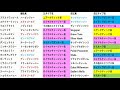 今回人気の中心は４歳馬だが危険信号が。。。　美味しい人気で実力馬拾えそう！！　ajcc　予想　２０２１　オタク芳乃の競馬配信