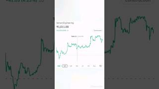 #Gensol Engineering stock analysis#Gensol Engineering stock Target#Gensol Engineering Share news