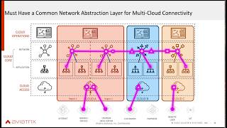 MCNA EP1 | Introduction to Aviatrix Multi-cloud Network Architecture for AWS, Azure, GCP and more