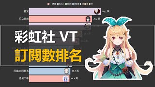 彩虹社 VTuber 訂閱數排名！！彩虹社都有哪些 VTuber？ | 小碼農米爾 Mir