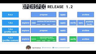 OpenSpec Release 1.2 #specdrivendevelopment #openspec #aicoding #sdd