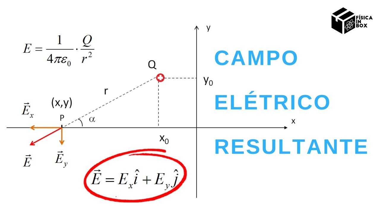 Campo Elétrico Resultante - Como Representar Por Vetores Unitários ...