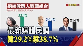 韓支持率跌破30% 蔡領先9.5個百分點　2020爭霸 學者:蔡要守城.韓先止血│非凡新聞│20190822