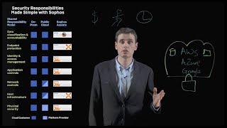 What is the Shared Responsibility Model