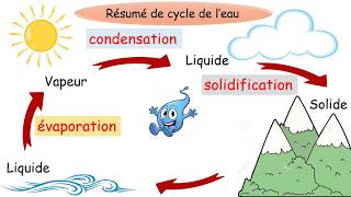 EB7: chimie :cycle de l'eau