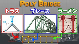 【偏差値60】材料力学「優」が橋を架けます【POLY BRIDGE】