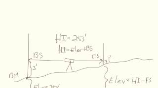 loop leveling