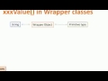 JAVA Programming Tutorial Wrapper Classes in Java