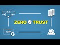 Zero Trust Explained | Real World Example