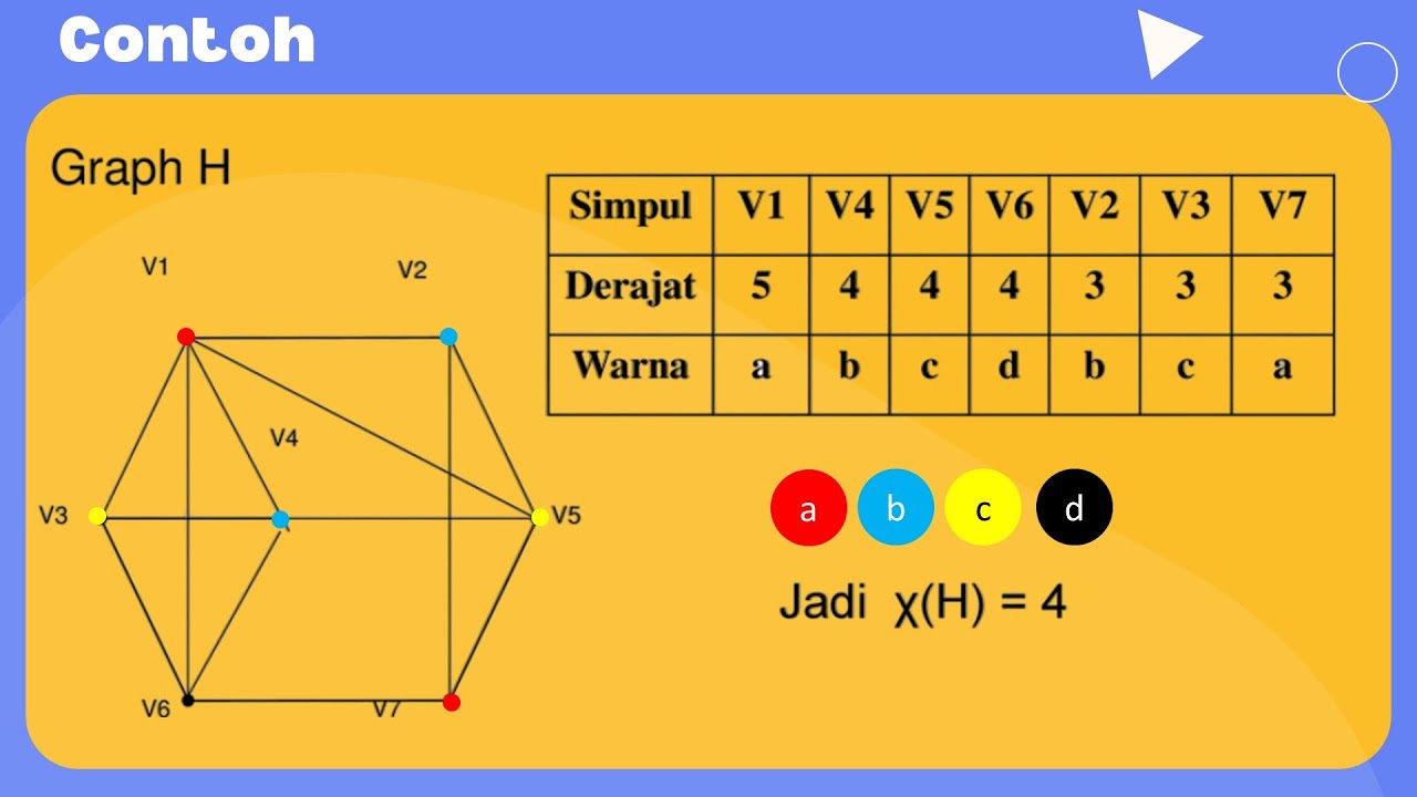 Pewarnaan Graf (sisi, Simpul, Wilayah) - YouTube