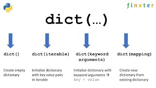 Python dict() — A Simple Guide