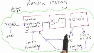 Random Testing Loop - Software Testing