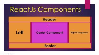 4 ReactJs Components | React Js Tutorial | Reacjs Class Component and Functional Component