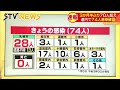 札幌中心に感染拡大　新型コロナウイルス　北海道７４人確認