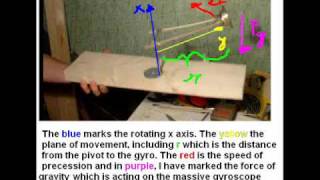 Gyroscope precession explained