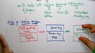 Programming Methodologies | Introduction | DS | Data Structures | Lec-02 | Bhanu Priya