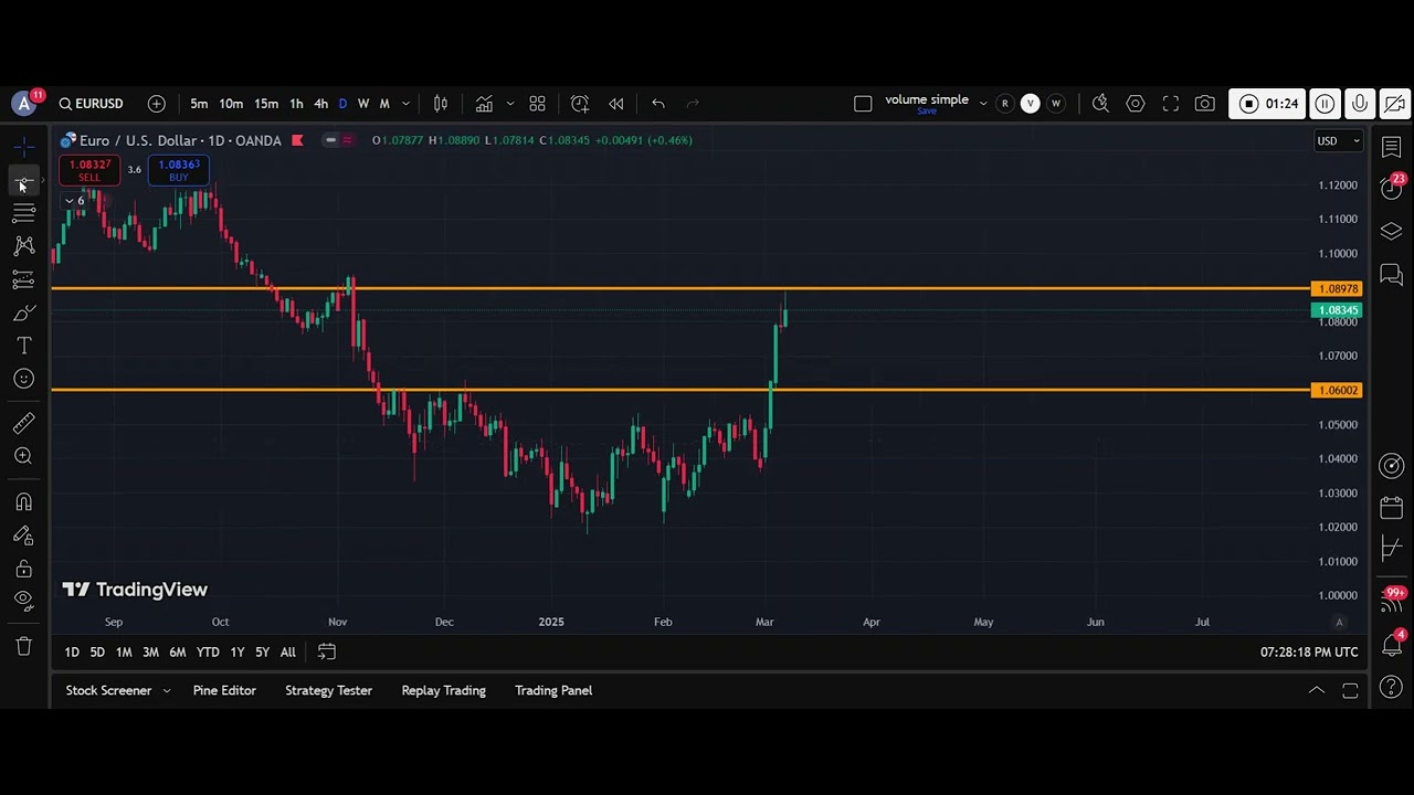Eur Usd Weekly Analysis 3 March Youtube