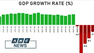 PH remains in recession as economy shrinks 4.2% in Q1 2021 | ANC