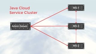Scale with Oracle Java Cloud Service - Part II: Scale a Node