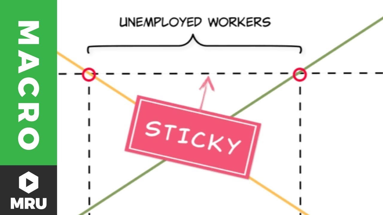 Cyclical Unemployment - YouTube