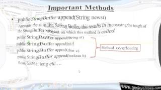 278. append Method in Java Programming (Hindi)