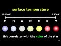 Classification of Stars: Spectral Analysis and the H-R Diagram