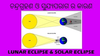 LUNAR ECLIPSE \u0026 SOLAR ECLIPSE / ଚନ୍ଦ୍ରଗ୍ରହଣ ଓ ସୂର୍ଯ୍ୟପରାଗ ର କାରଣ