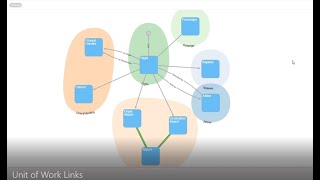 Unit of Work Links