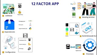 12 Factor App Explained in 6 Minutes | Visual Guide for DevOps & Developers