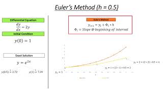 Euler's Method - Concept