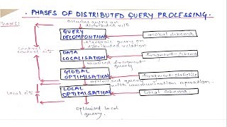 Phases of Distributed Query Processing in DDB | Distributed Database Tutorials