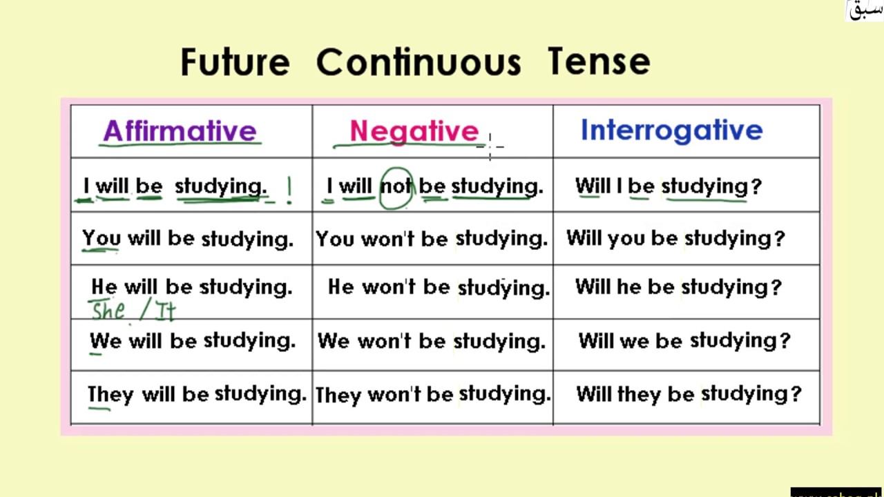 Simple Future Continuous Tense Examples List Free