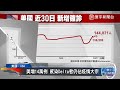 英國單日暴增逾8.8萬例 醫院面臨人力短缺／日本增190例 東京現首例非機場omicron／越南增1.5萬例 入境「3 11」明年上路@globalnewstw