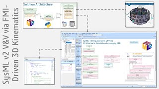 SysML v2 Requirements V&V via 3D Kinematic Simulation Leveraging FMI